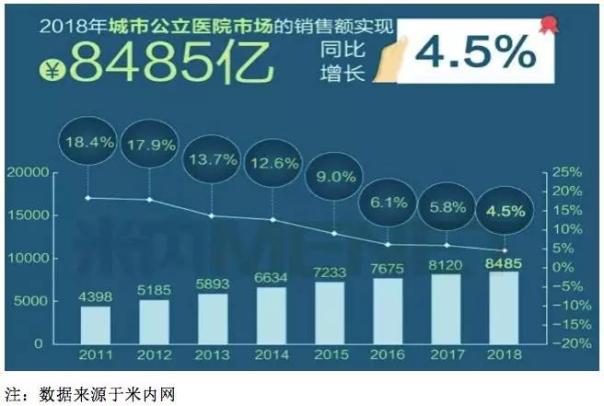 這(zhè)50個(gè)藥醫(yī)院最暢銷（附名單、銷售、藥企排名）